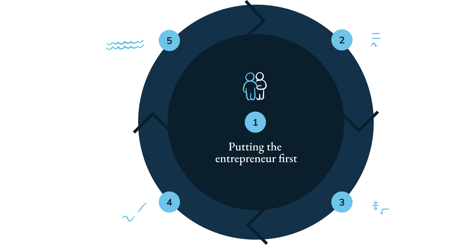 Landlane Process infographic